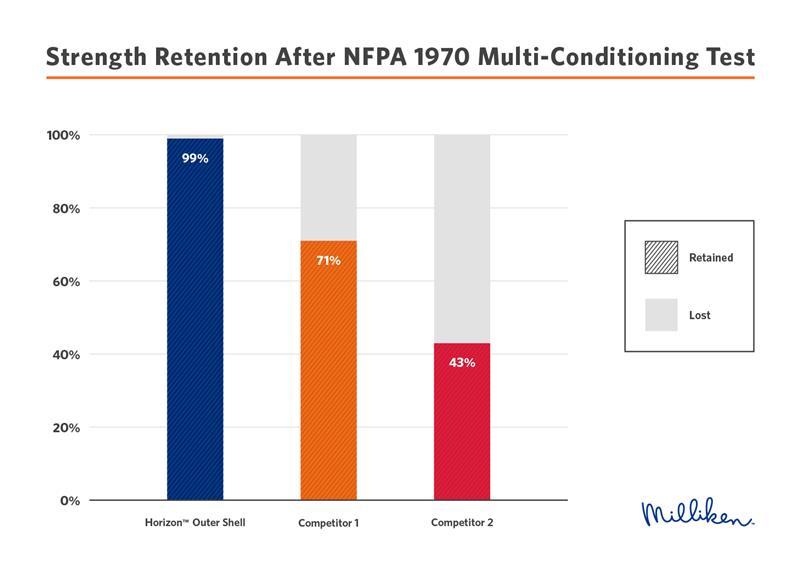 	Horizon-Multi-Conditioning  Strength Chart