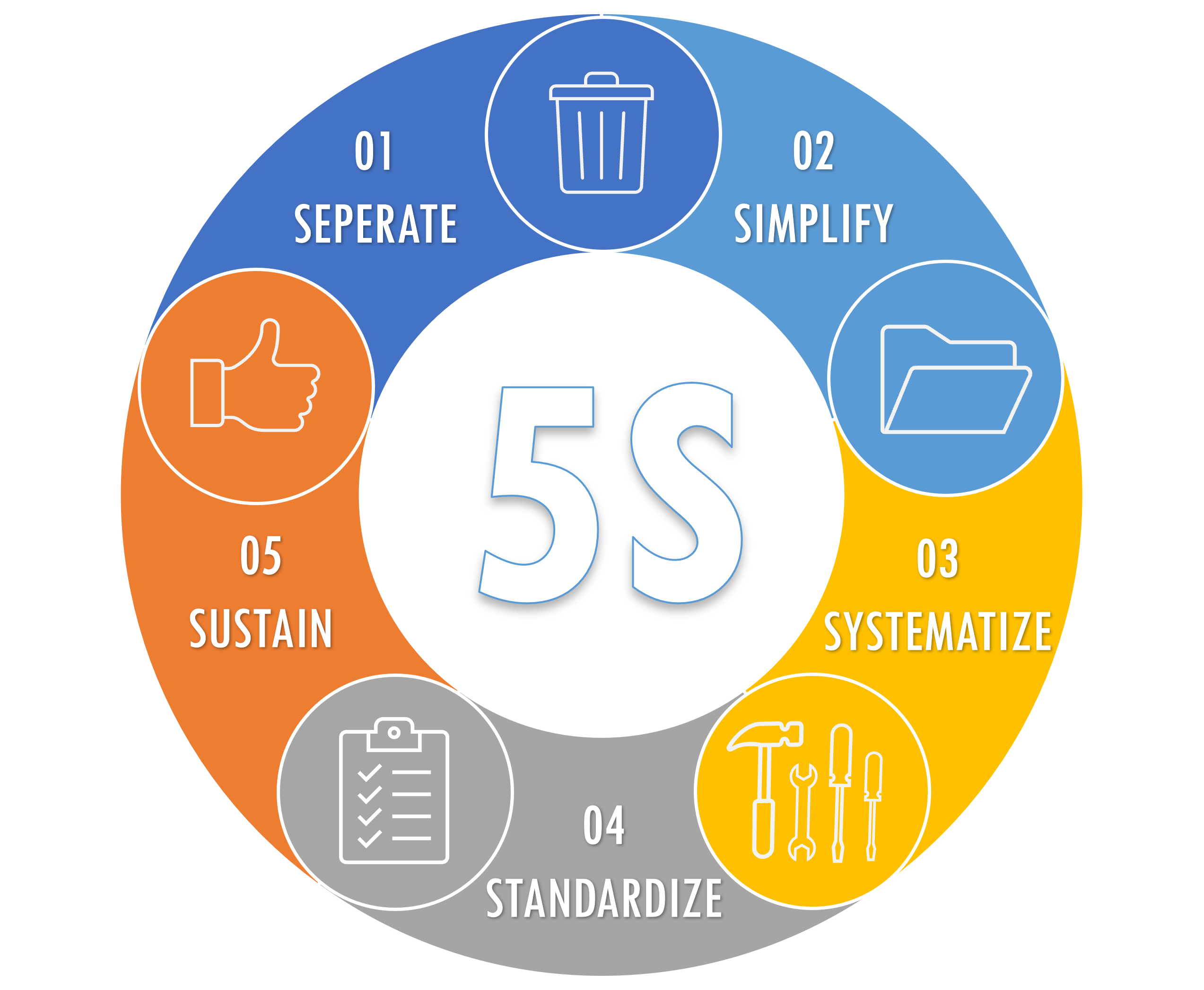 What Is Lean 5S Methodology Training Overview Lean Smarts, 50% OFF