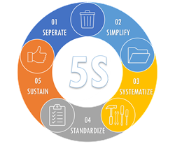 Diagram of the components of 5s in manufacturing