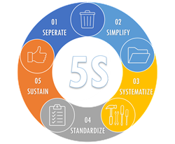 Incorporating 5S Within Your Daily Management System to Drive ...