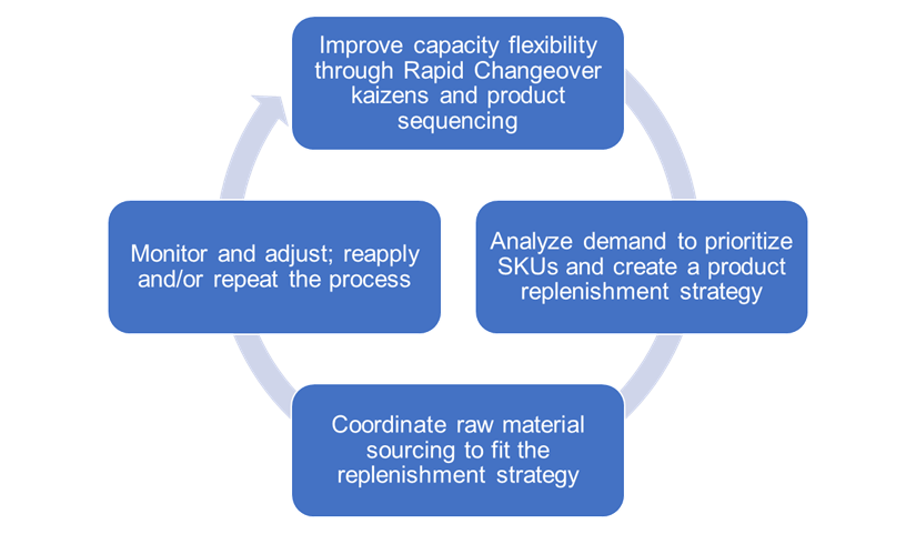 diagram of the 4 steps of the lean replenishment strategy that seeks to smooth out peaks and valleys created by inaccuracy in demand forecasts