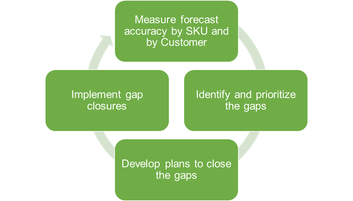 diagram of the improvement cycle that supply chain team members are often involved in to ensure strong demand forecasting