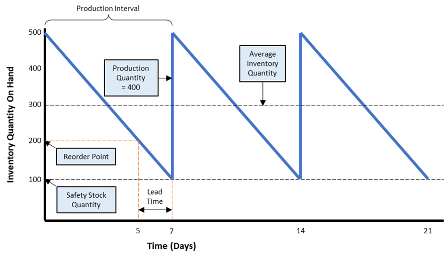 Diagram of the lean replenishment strategy process, a tool for improving demand forecasting and capacity planning