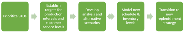 Diagram describing the steps in a product replenishment strategy and how it can be a valuable resource in both capacity and financial planning