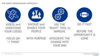 A graphic describing the entire process of Performance Solutions by Milliken's Rapid Improvement Approach and how it can help with the continual improvement of manufacturing processes