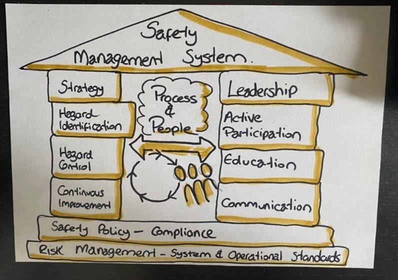 Diagram from Milliken describing the elements of safety management systems in connection with safety risk management