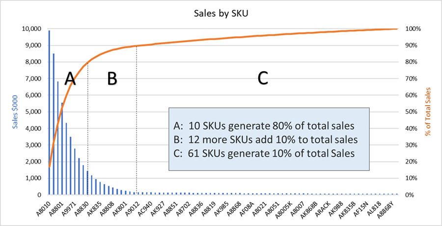 Pareto Analysis of SKU Demand