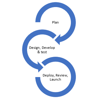 diagram of the agile processes often used in a manufacturing company to improve processes and customer satisfaction