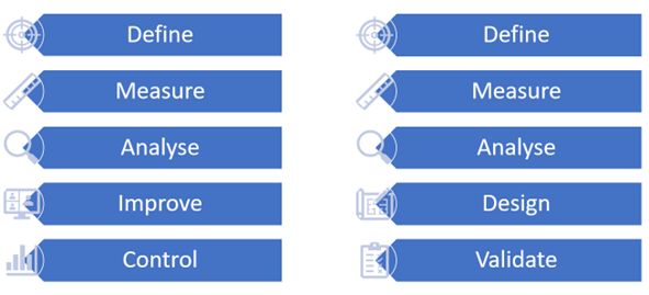 Diagram showing the difference between DMAIC and DMADV in six sigma manufacturing