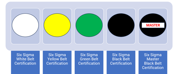 (add image alt text: “List of the Six Sigma belts including, white, yellow, black, master black, and Six Sigma green belt