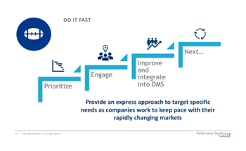 A staircase graphic showing the steps of the Milliken Rapid Improvement Approach and how quick changes are made that set clients up for continual improvement throughout the continuous improvement process