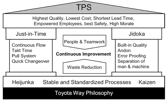 Diagram of the Toyota Production System (TPS) and its connection to modern lean manufacturing and lean UX