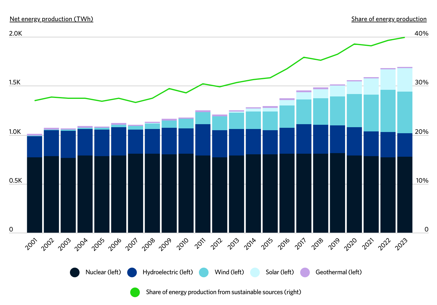 Bar and line chart showing the growth of sustainable energy sources in the U.S. from 2001 to 2023, highlighting the increase in wind and solar energy contributions alongside other sources such as nuclear, hydroelectric, and geothermal energy.