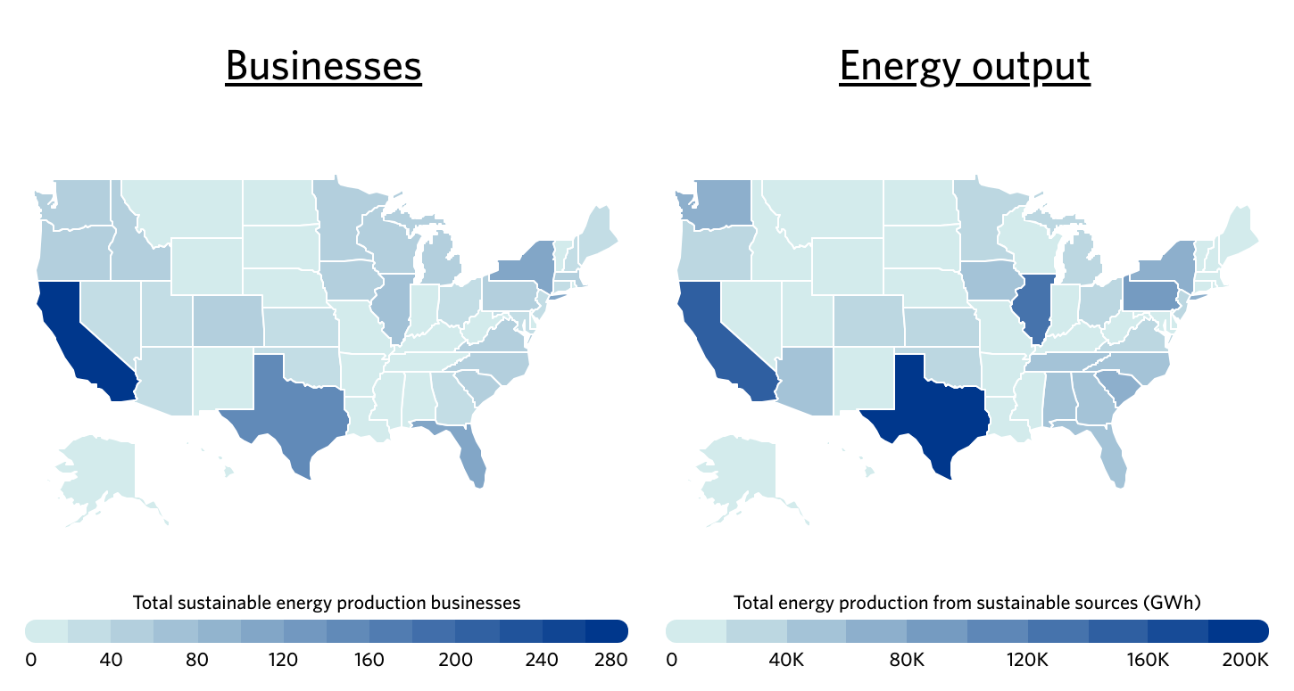 Two U.S. maps comparing the number of sustainable energy production businesses (left) and total energy output from sustainable sources (right) across different states, with darker shades representing higher concentrations.