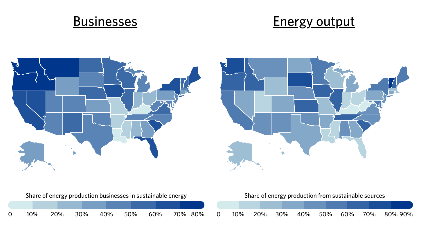 Two U.S. maps showing the share of energy production businesses (left) and energy output (right) primarily using sustainable energy by state, with darker shades indicating higher percentages of sustainable energy use.