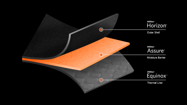 Illustration of the three layers in the non-PFAS composition including Milliken Horizon (outer shell), Milliken Assure (moisture barrier), and Milliken Equinox (thermal liner)