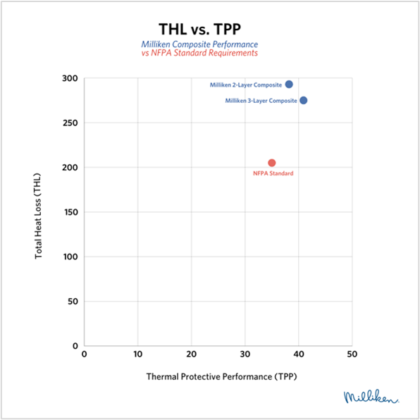 Chart providing data on Milliken Composite Performance vs NFPA standard requirements