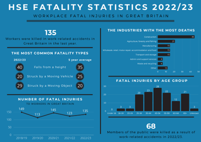 statistics on fatalities and serious injuries in the workplace from 2022 and 2023