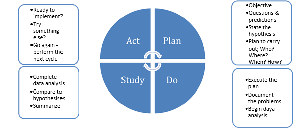 Diagram of Deming's Plan-Do-Study-Act cycle used by lean Deming based organizations