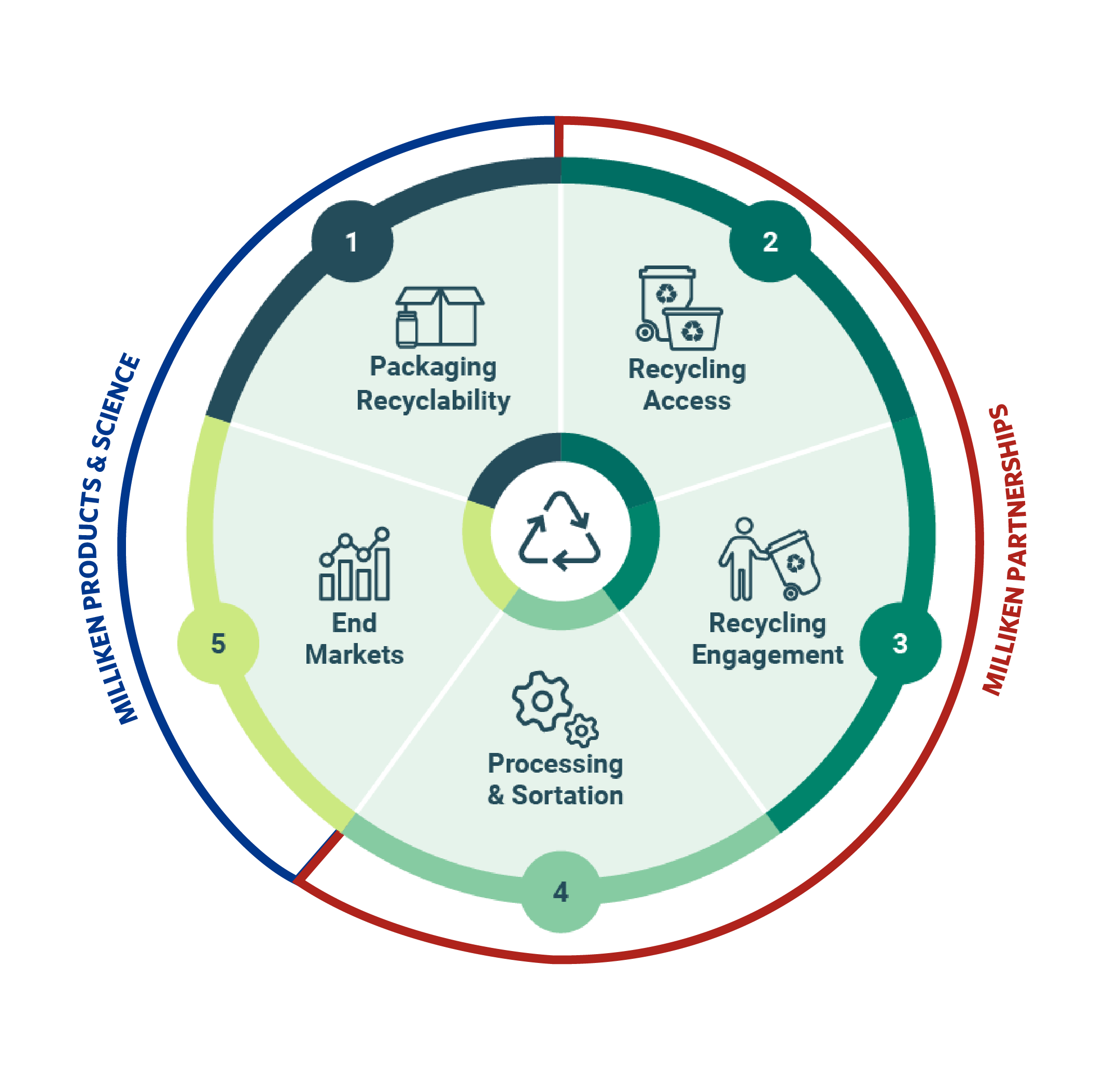 Recycling Circle Divided