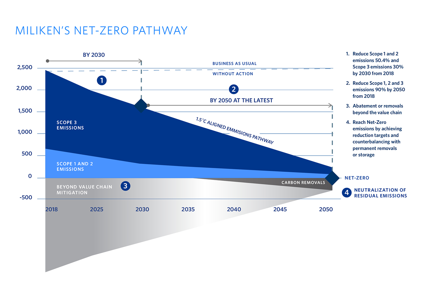 Net Zero Pathway