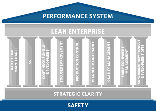 Milliken Performance System's Pillars of Operational Excellence